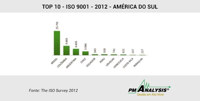 Brasil é o país da América do Sul com maior número de empresas com ISO 9001