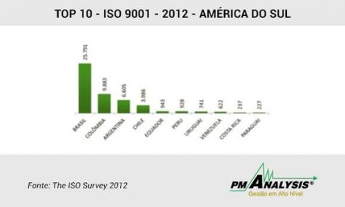 Brasil é o país da América do Sul com maior número de empresas com ISO 9001